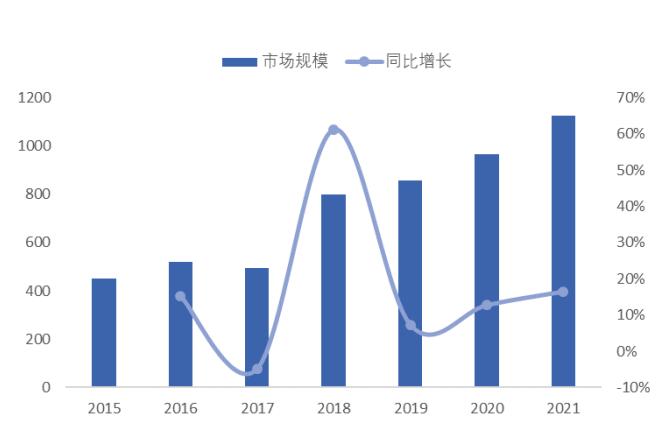 图 55：我国智能仓储市场规模（亿元） - 东北证券-天永智能(603895)覆盖锂电整线设备，业绩高增长可期-230326 - 芮数报告数据图表