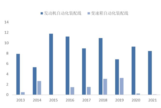 图 38：公司动力总成系统毛利润（亿元） - 东北证券-天永智能(603895)覆盖锂电整线设备，业绩高增长可期-230326 - 芮数报告数据图表