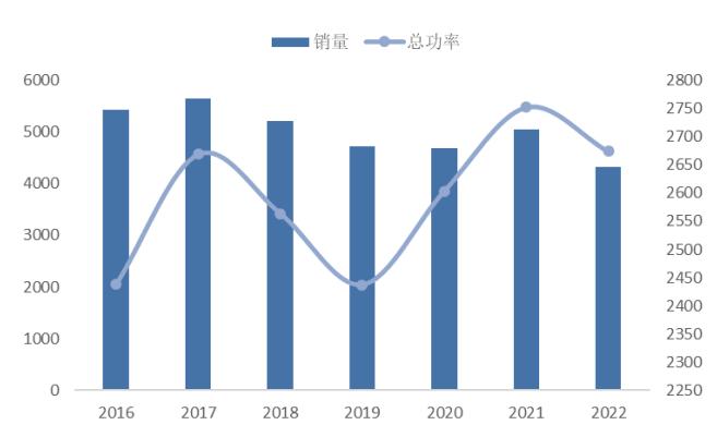 图 41：全国内燃机销量（万台）及总功率（GWh） - 东北证券-天永智能(603895)覆盖锂电整线设备，业绩高增长可期-230326 - 芮数报告数据图表