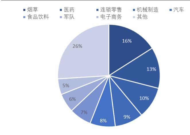 图 54：我国商业仓储下游应用行业分布 - 东北证券-天永智能(603895)覆盖锂电整线设备，业绩高增长可期-230326 - 芮数报告数据图表