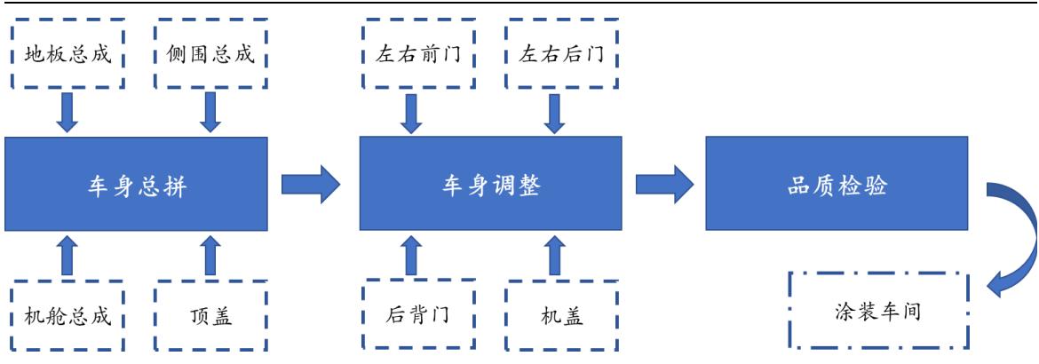 图 44：焊装生产线工艺流程 - 东北证券-天永智能(603895)覆盖锂电整线设备，业绩高增长可期-230326 - 芮数报告数据图表