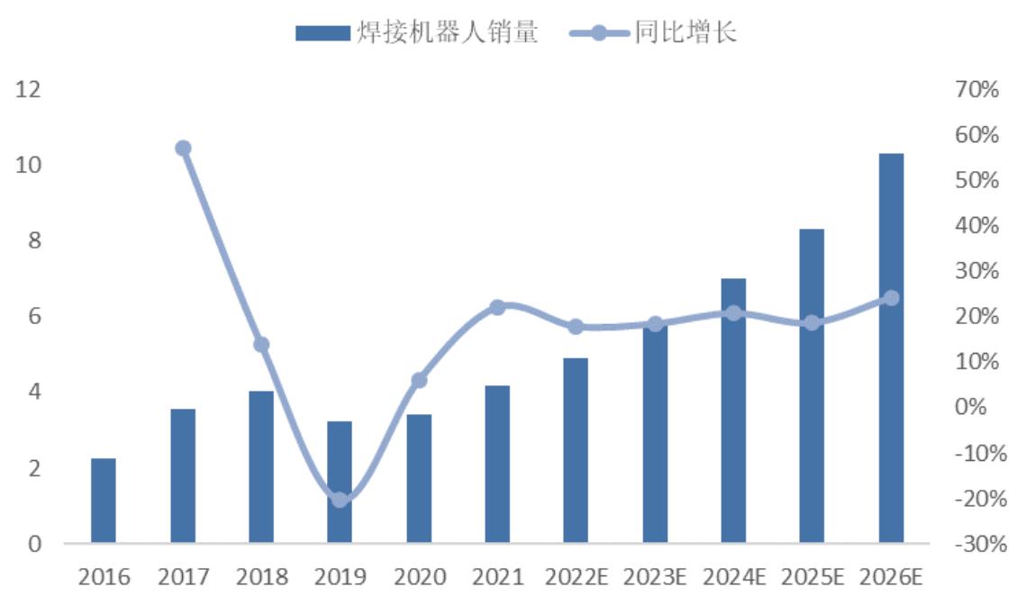 图 51：2016-2026我国焊接机器人销量及预测（万台） - 东北证券-天永智能(603895)覆盖锂电整线设备，业绩高增长可期-230326 - 芮数报告数据图表