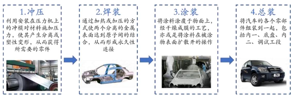 图 43：汽车制造工艺流程 - 东北证券-天永智能(603895)覆盖锂电整线设备，业绩高增长可期-230326 - 芮数报告数据图表