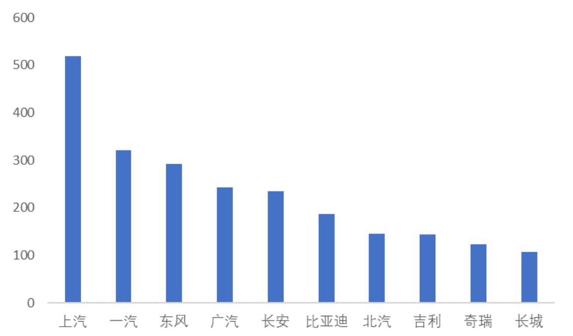 图 42：2022 年前 10 位汽车企业集团汽车销量（万辆） - 东北证券-天永智能(603895)覆盖锂电整线设备，业绩高增长可期-230326 - 芮数报告数据图表