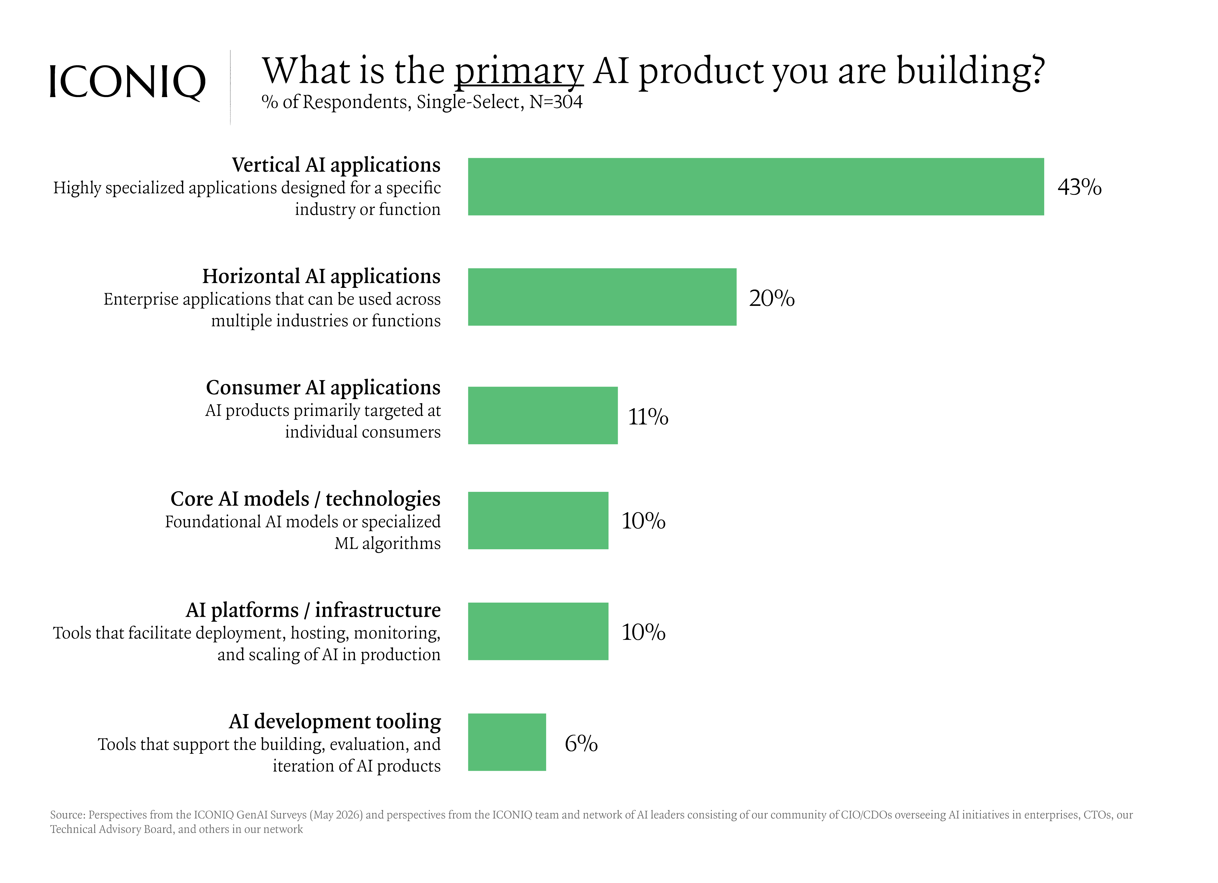 Bar chart showing AI builders are most focused on vertical AI applications at 43%. followed by horiz - 2026年7月人工智能状态报告：构建者经济（July 2026 State of AI Report: The Builder's Econom） - 芮数报告数据图表