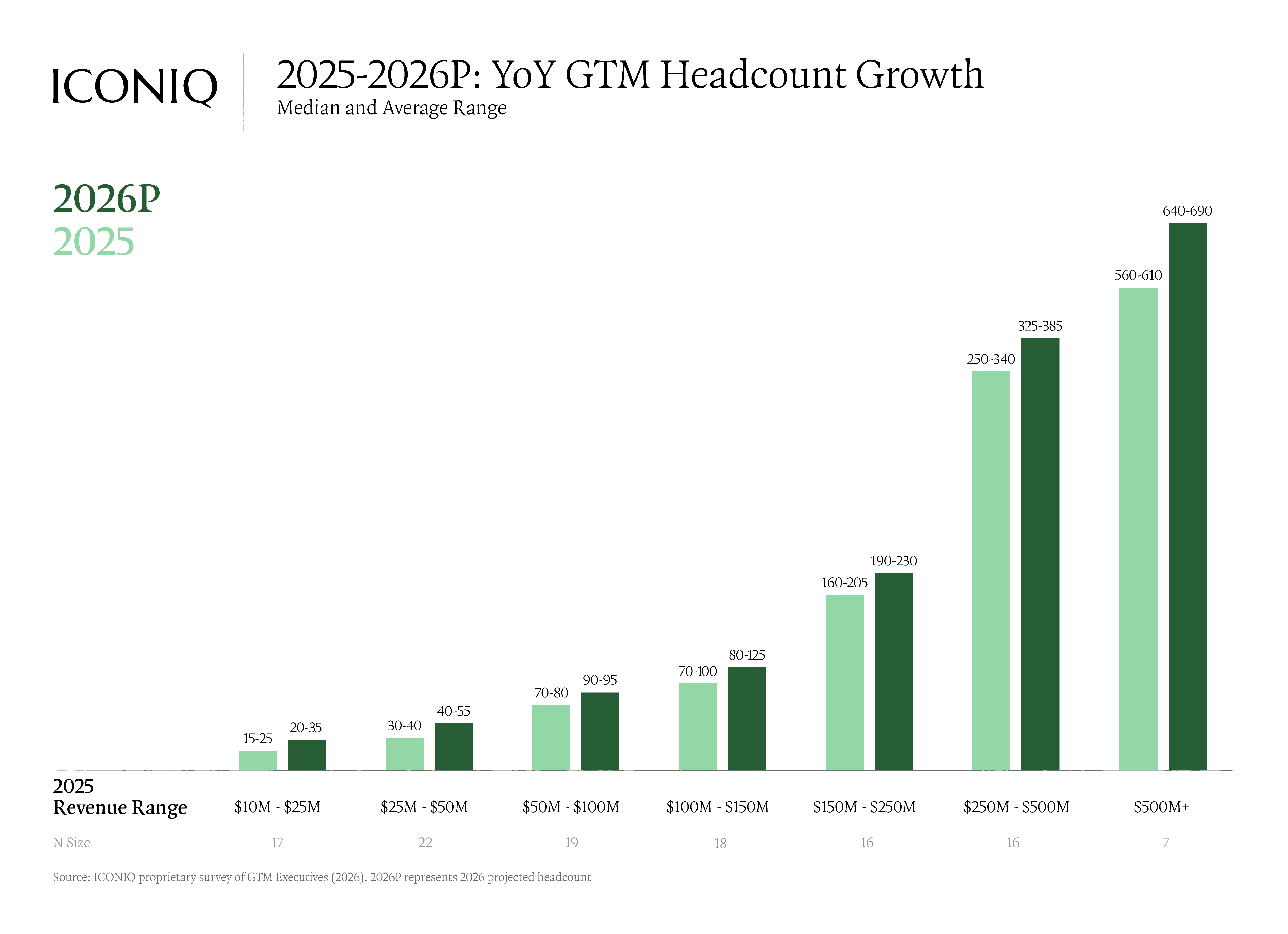 Bar chart showing 2025 to 2026 projected GTM headcount growth by revenue range, with projected team - 精益、智能、扁平化：现代GTM组织内部探析（Leaner, Smarter, Flatter: Inside the Modern GTM Or） - 芮数报告数据图表